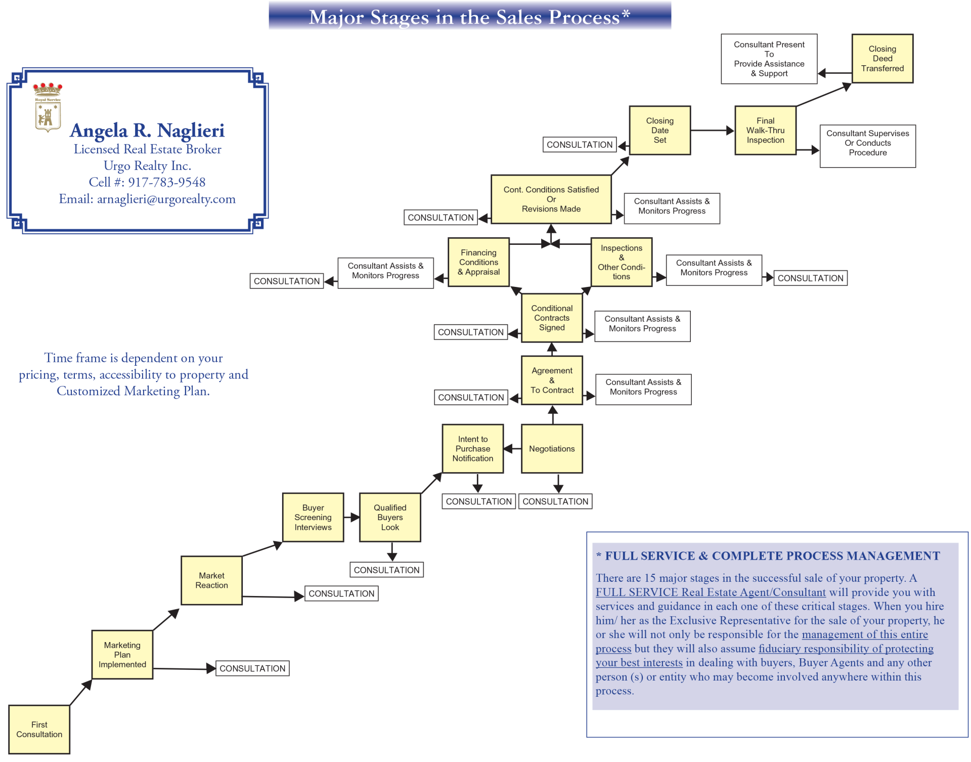 Major Stages in the Sales Process