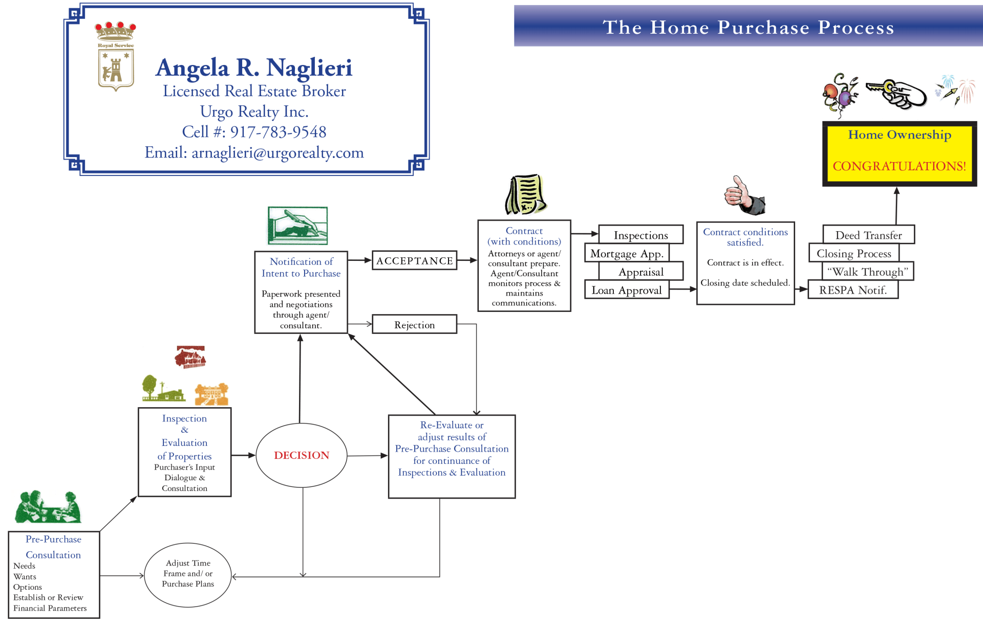 The Home Purchase Process