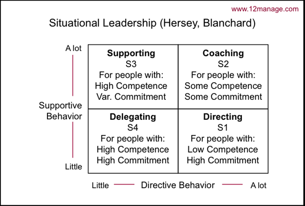 A diagram of situational leadership by hersey blanchard