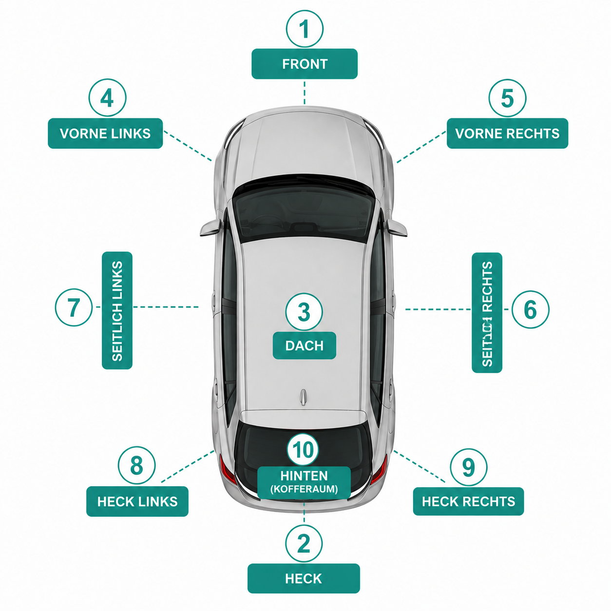 Draufsicht auf ein Auto mit Beschriftung von Frontpartie, Motorhaube, Dach, Kofferraum, Türen, Fenstern und Spiegeln.