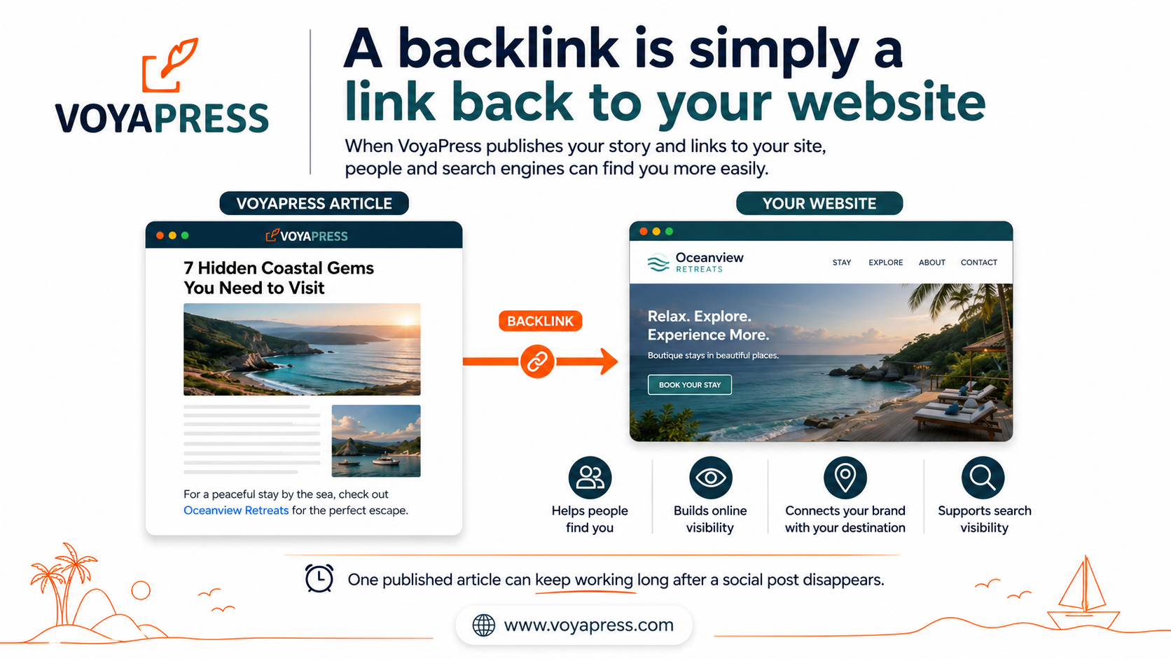 Backlink infographic comparing two website pages with an arrow, titled “A backlink is simply a link back to your website.”