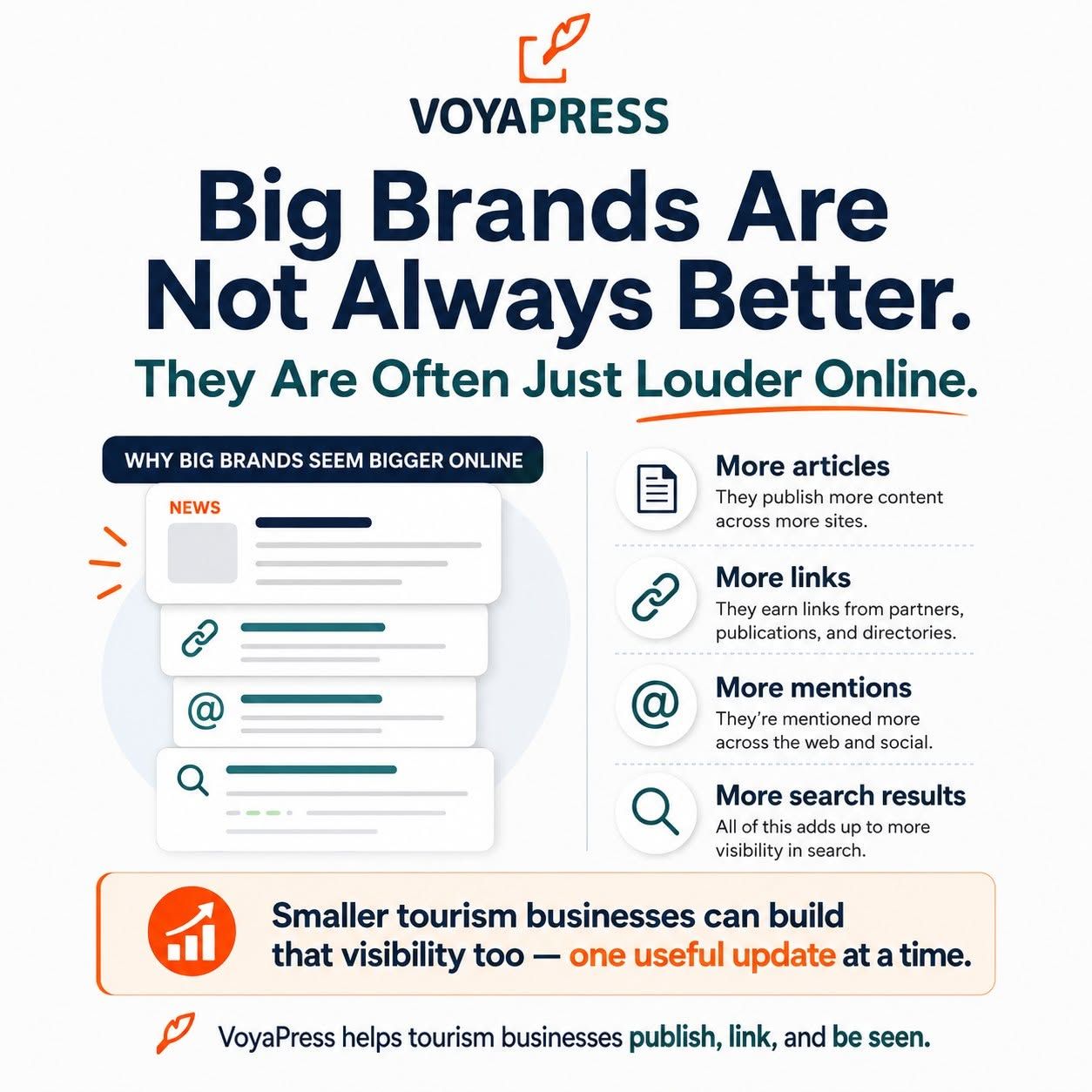 Voyapress ad: “Big Brands Are Not Always Better. They Are Often Just Louder Online.”
