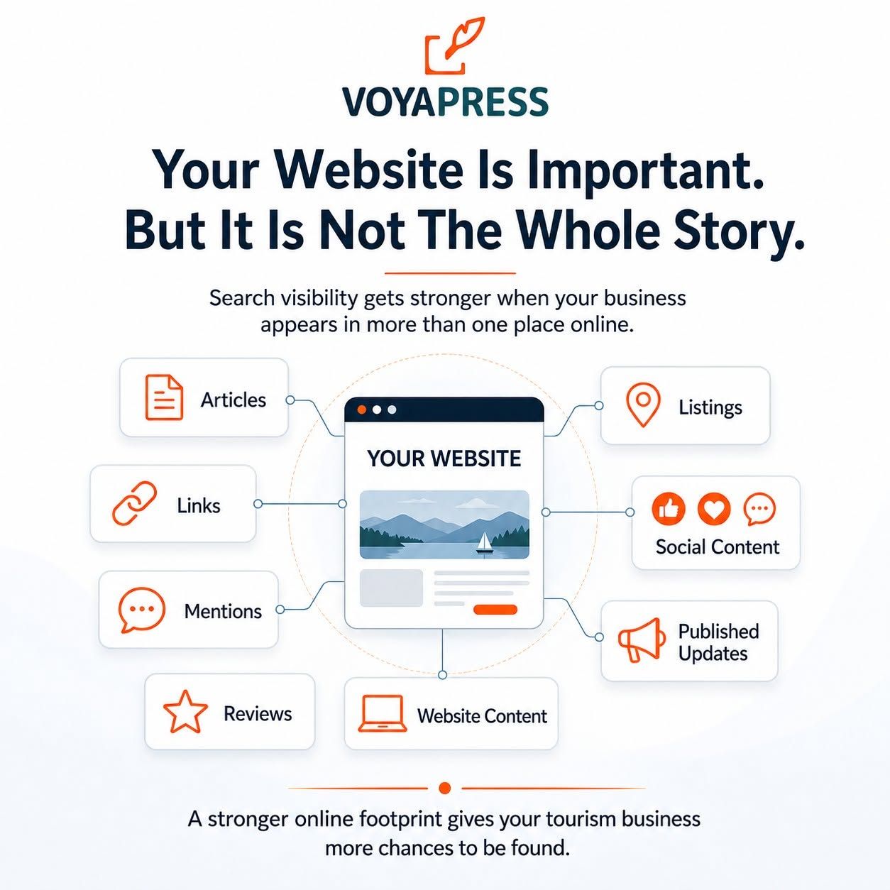 Infographic for VOYAPRESS with website, articles, listings, links, mentions, reviews, social cards, and updates.