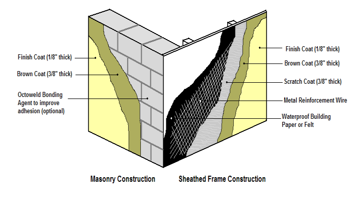 Masonry Construction and Sheathed Frame Construction