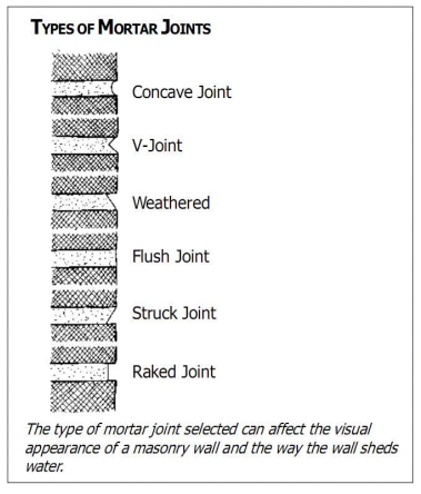 Types of Brick Mortar Joints