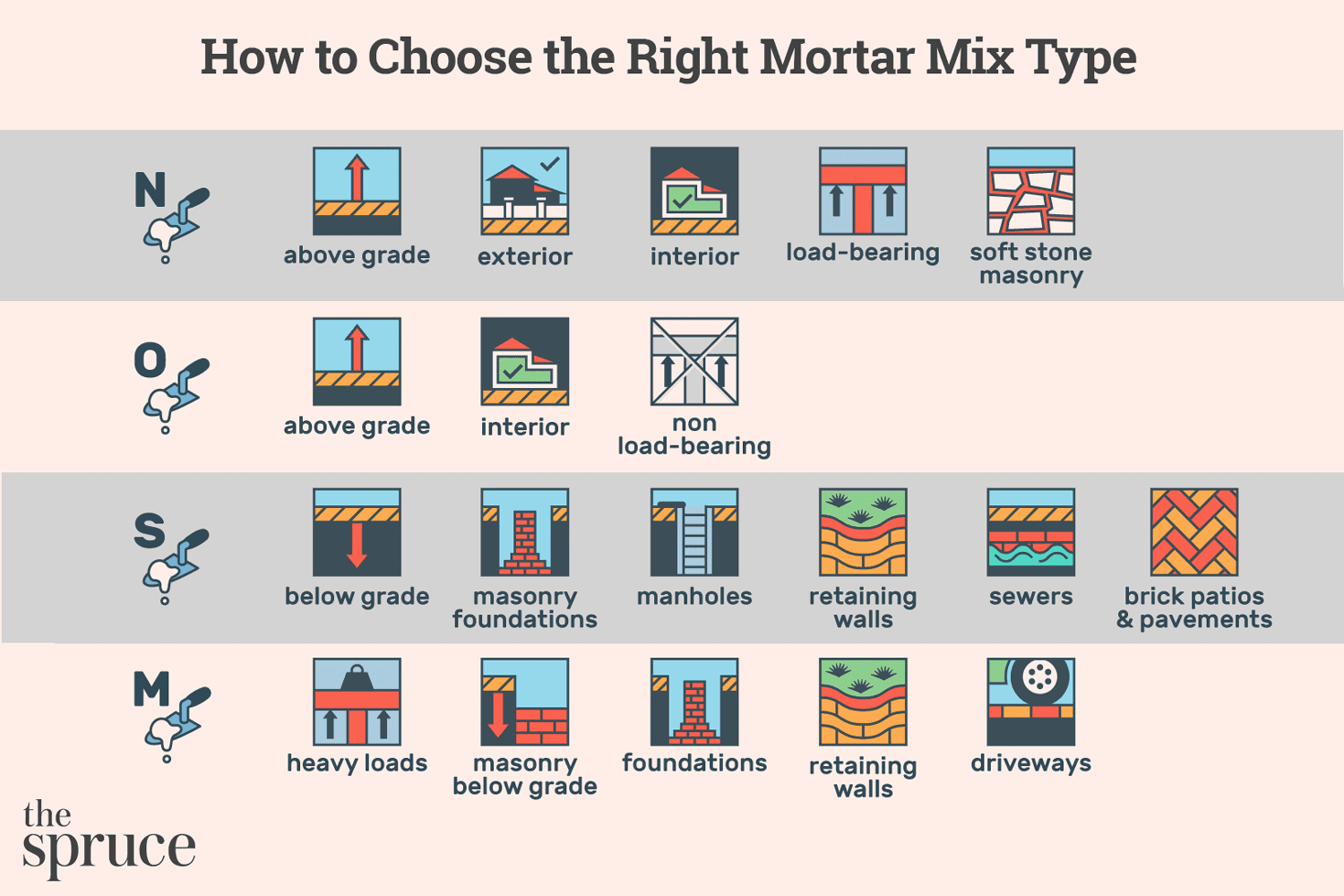 How to Choose the Right Mortar Mix Type