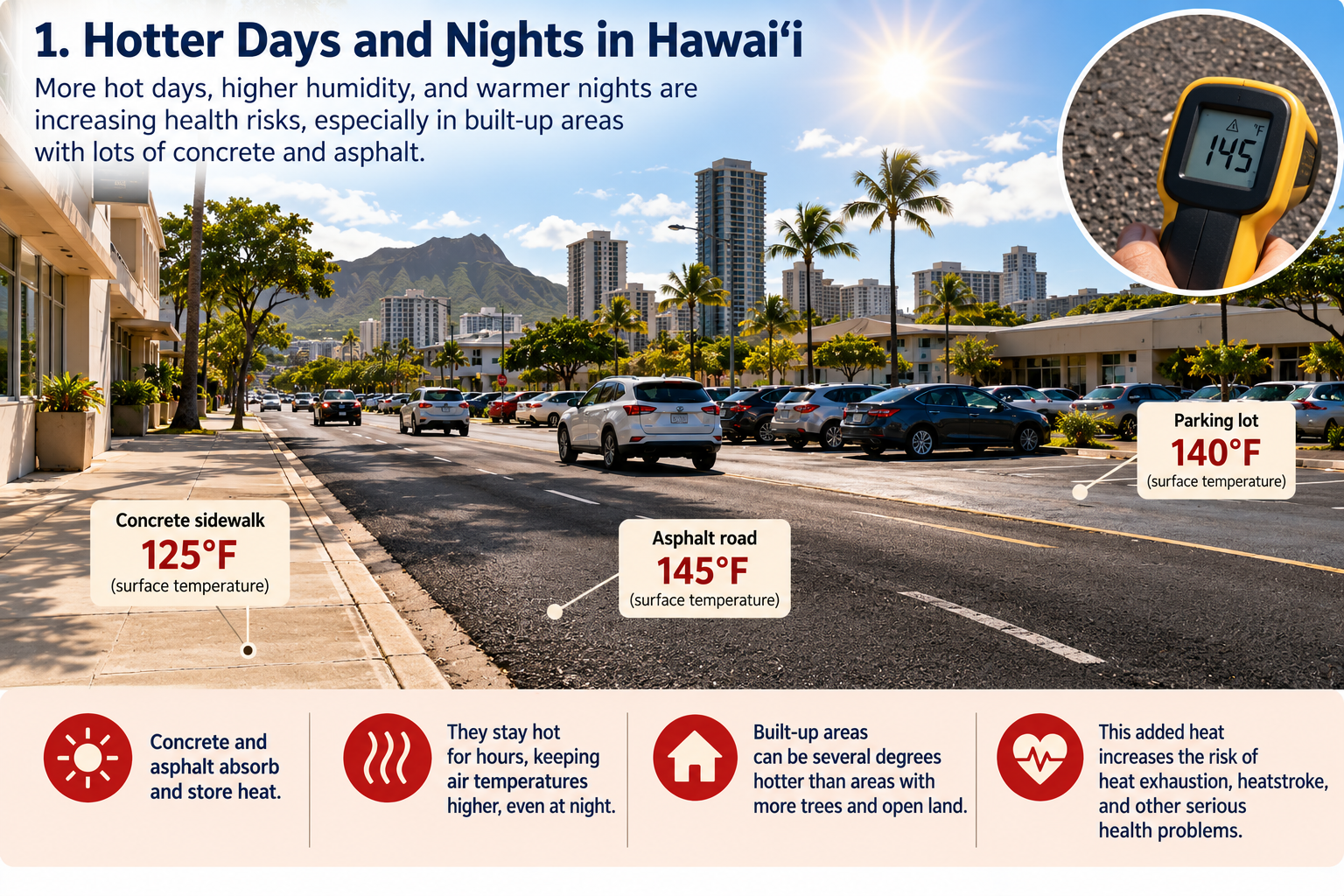 Sunlit Hawaiʻi urban street with asphalt roads, concrete sidewalks, buildings, and illustrative surface temperatures showing how paved areas absorb and retain heat.