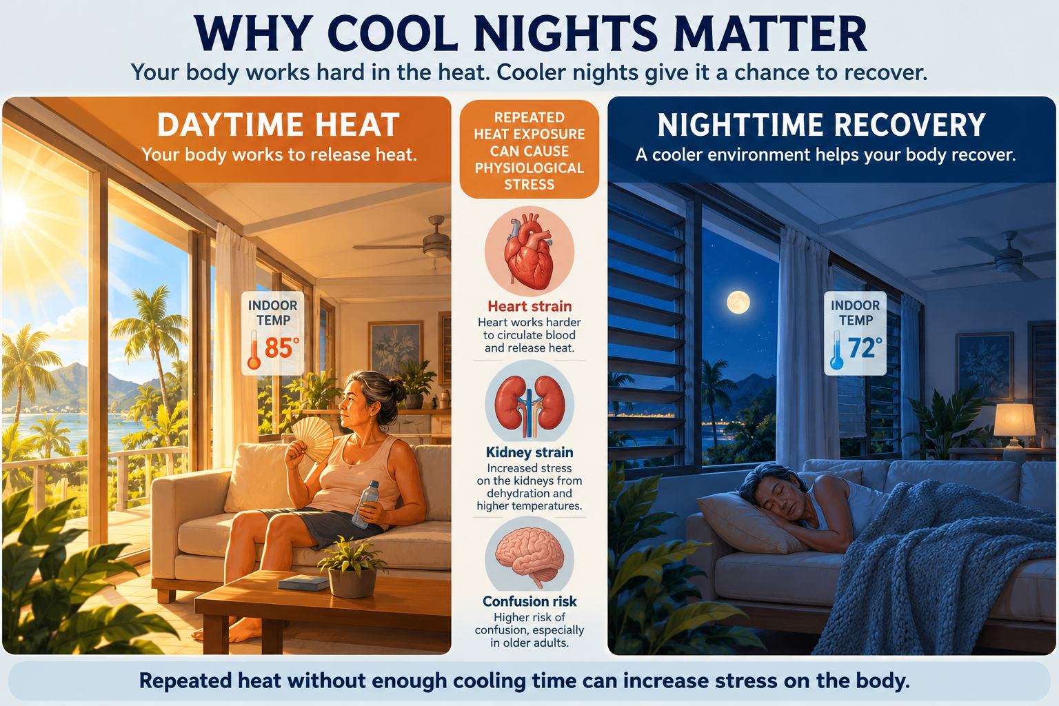 Side-by-side illustration contrasting a hot daytime Hawaiʻi home with a cooler nighttime environment, showing heat-related strain on the heart, kidneys, and brain and the opportunity for recovery.