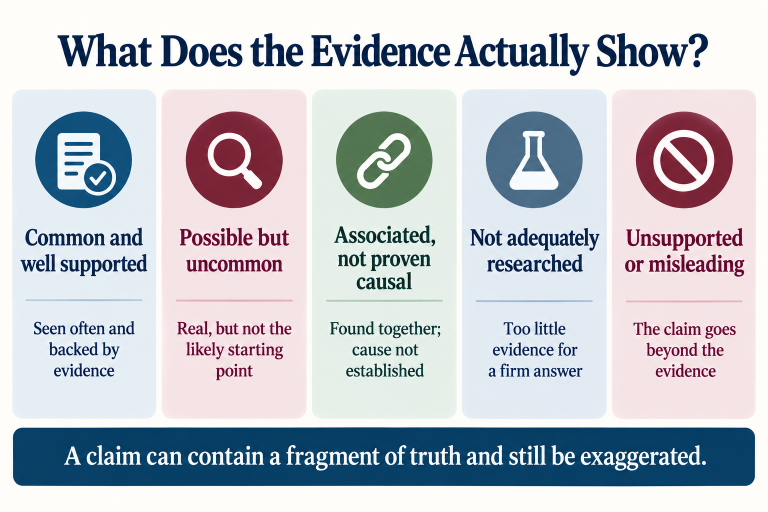 Five-part evidence guide distinguishing common and well-supported causes, possible but uncommon causes, associations that do not prove causation, insufficiently researched claims, and unsupported or misleading claims.