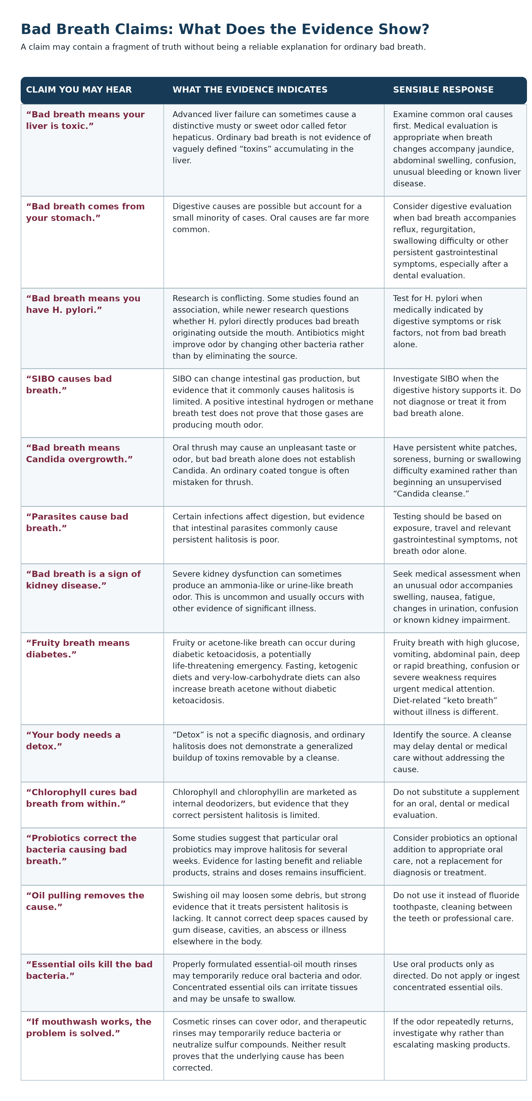 Three-column table examining 14 claims about bad breath, including links to the liver, stomach, H. pylori, SIBO, Candida, parasites, kidney disease, diabetes, detoxes, chlorophyll, probiotics, oil pulling, essential oils and mouthwash. Each claim is compared with available evidence and a sensible response.