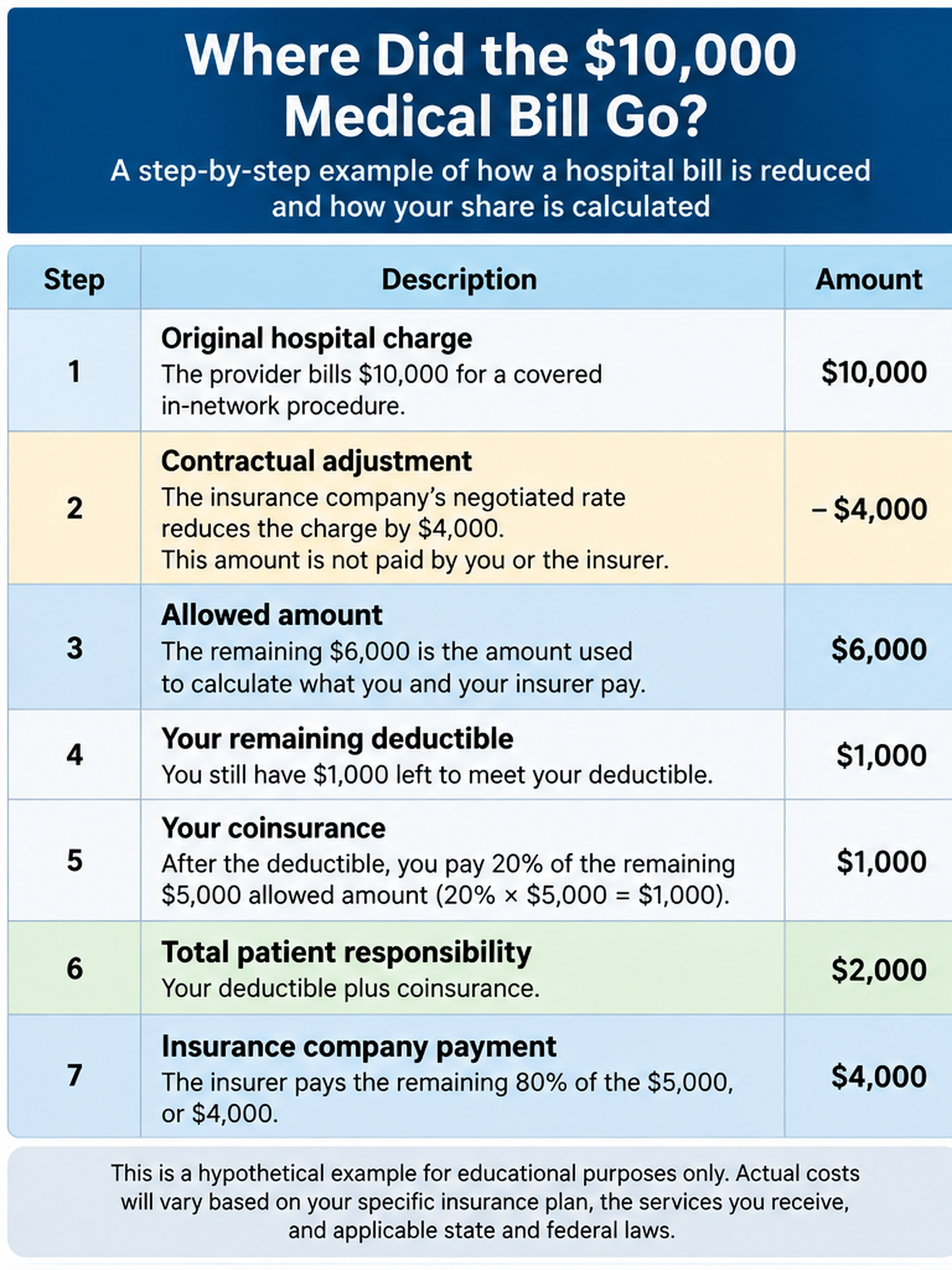 A hypothetical $10,000 in-network hospital bill is reduced to a $6,000 allowed amount. A $4,000 contractual adjustment is removed, the patient pays $1,000 toward the remaining deductible plus $1,000 coinsurance, and the insurer pays $4,000.