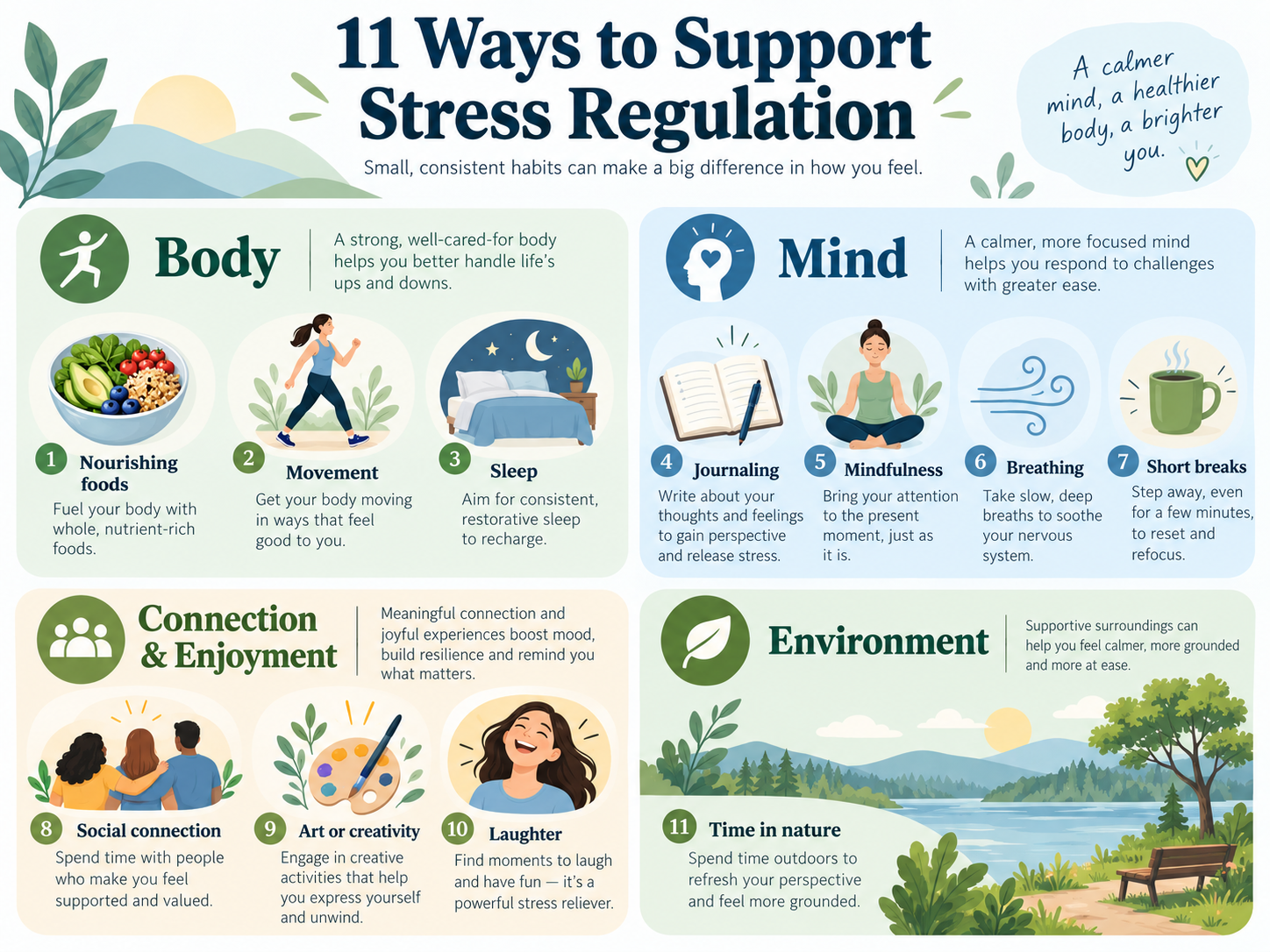 Eleven everyday stress-support strategies grouped into body, mind, connection and environment.