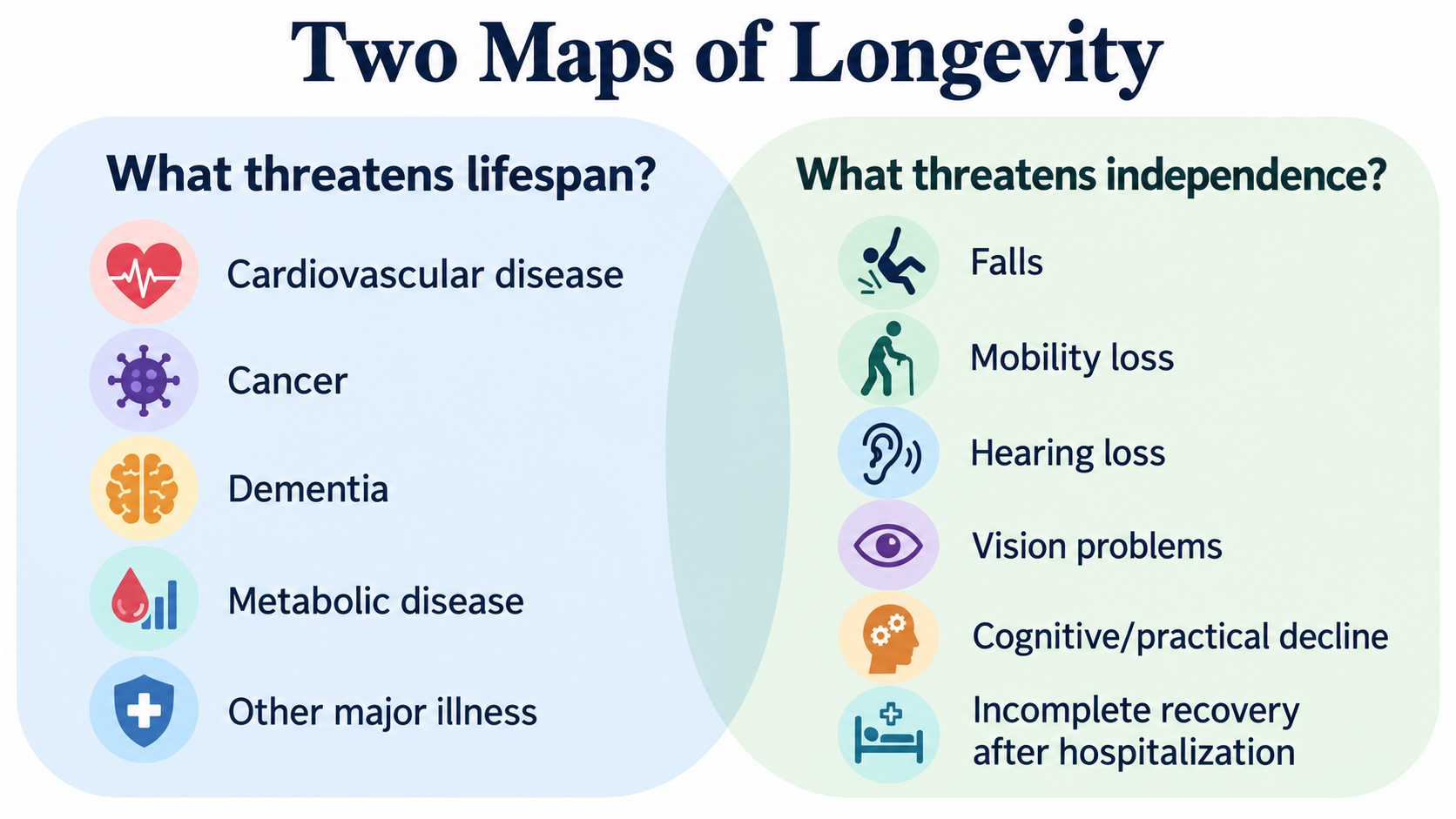 Two maps compare threats to lifespan with threats to independence, including disease, falls, mobilit