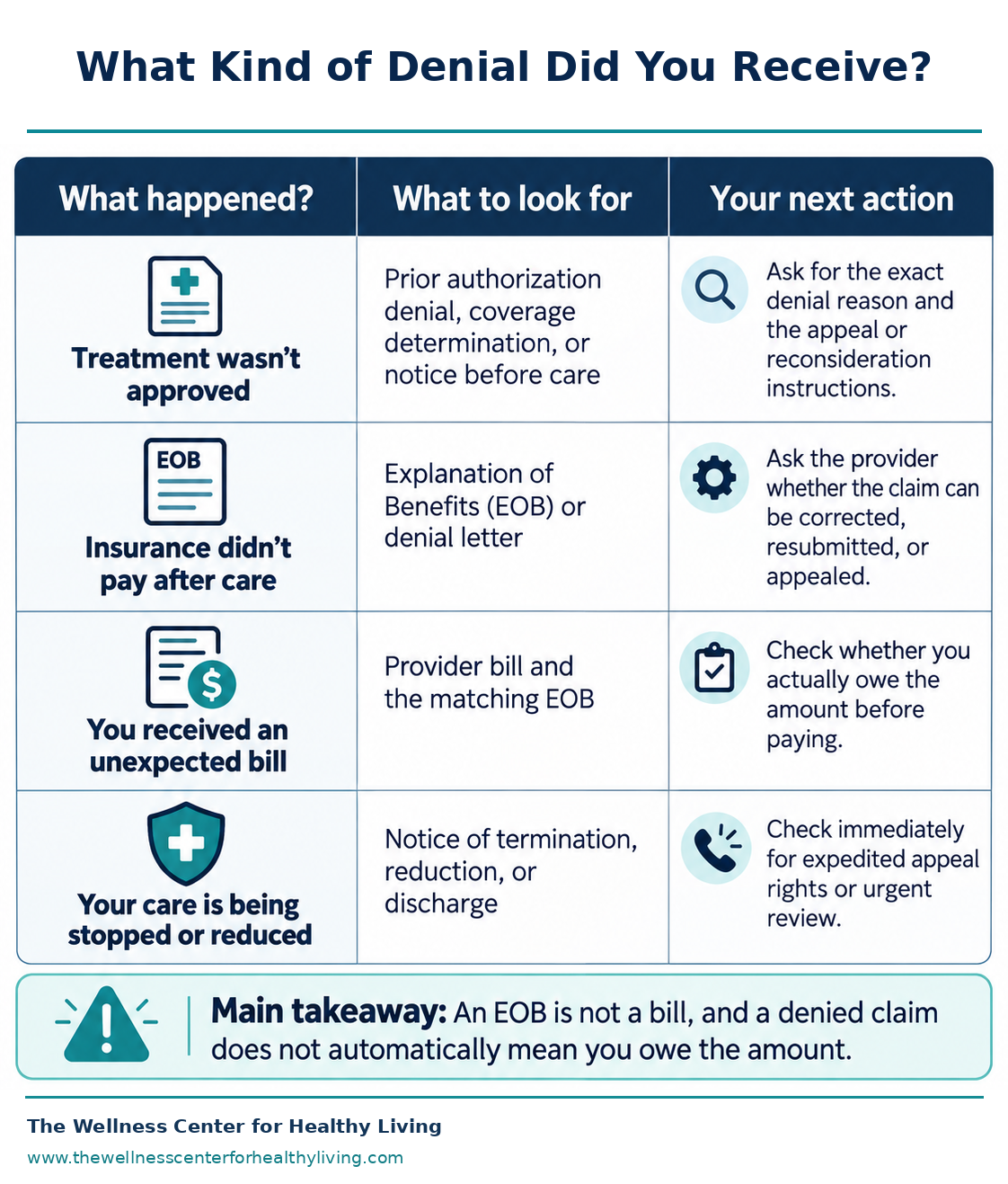 Decision chart helping patients identify whether they received a prior authorization denial, a claims denial, an unexpected medical bill, or notice that ongoing care will be reduced or stopped.