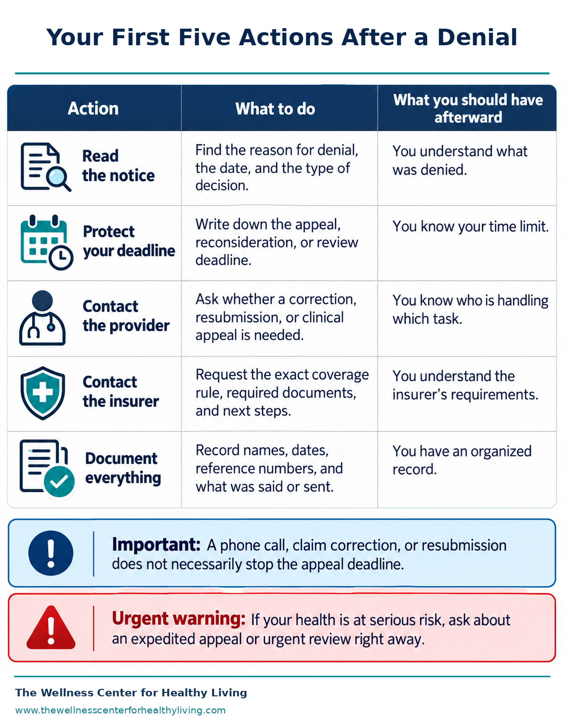 Five-step action sheet covering review of the denial notice, protection of deadlines, contact with the provider and insurer, and documentation of communications.