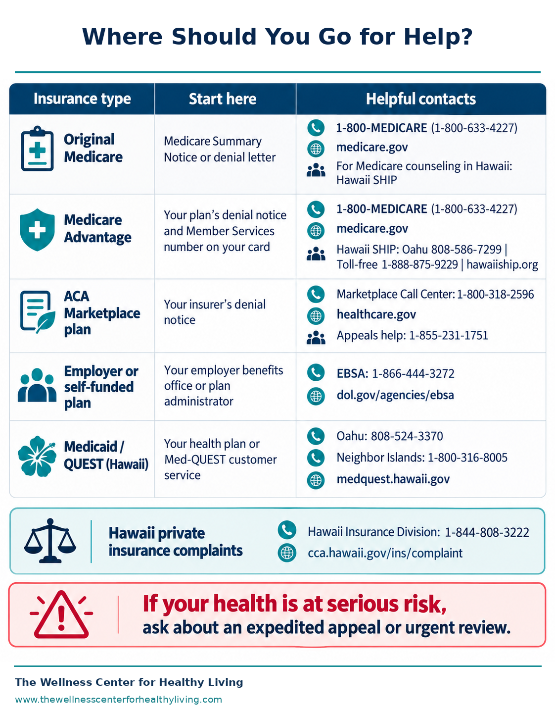 Contact directory identifying assistance resources for Original Medicare, Medicare Advantage, private and employer insurance, Marketplace coverage, and Medicaid, with relevant telephone numbers and websites.