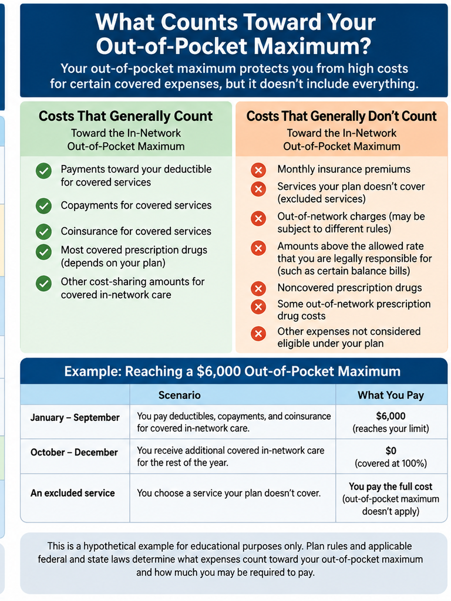 A comparison of costs that generally count toward the in-network out-of-pocket maximum, including eligible deductible payments, copayments, and coinsurance, against expenses that generally don't count, such as premiums, excluded services, and certain out-of-network charges.