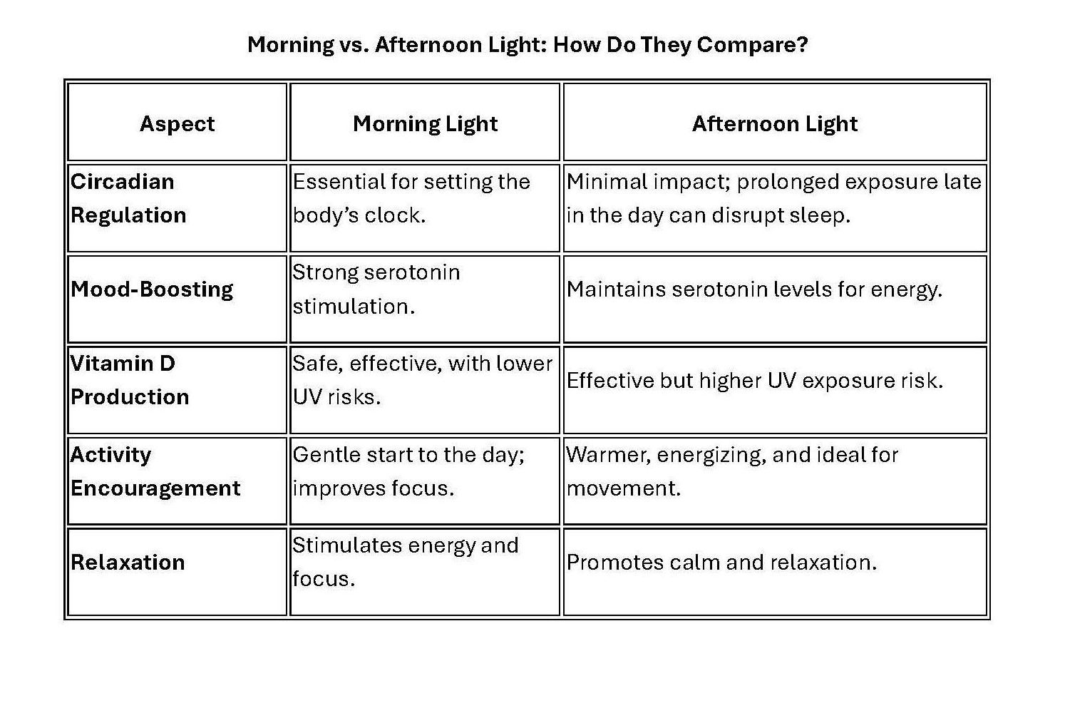 Table comparing morning and afternoon light effects, including circadian regulation, mood boosting, and vitamin D production.