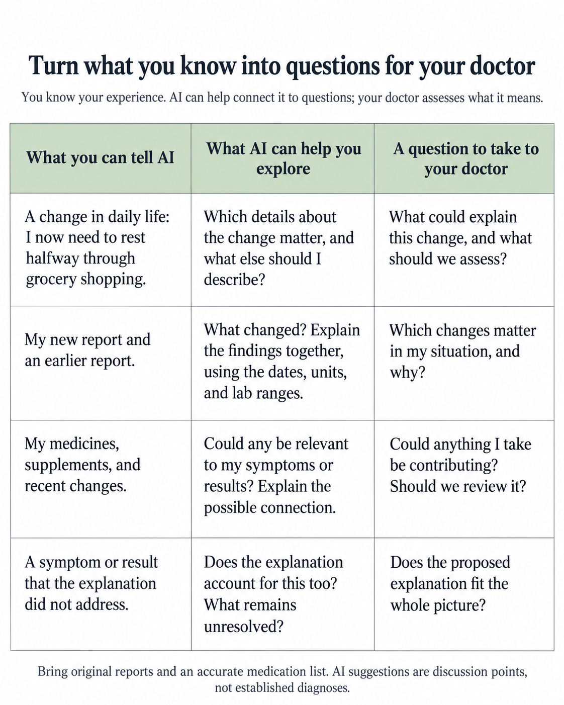 Table showing how changes in daily life, test reports, medication history, and unexplained findings can become questions for a doctor.