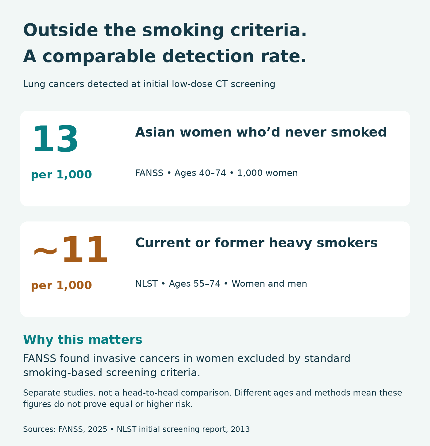 Separate studies found 13 lung cancers per 1,000 Asian women who never smoked and about 11 per 1,000 heavy smokers.