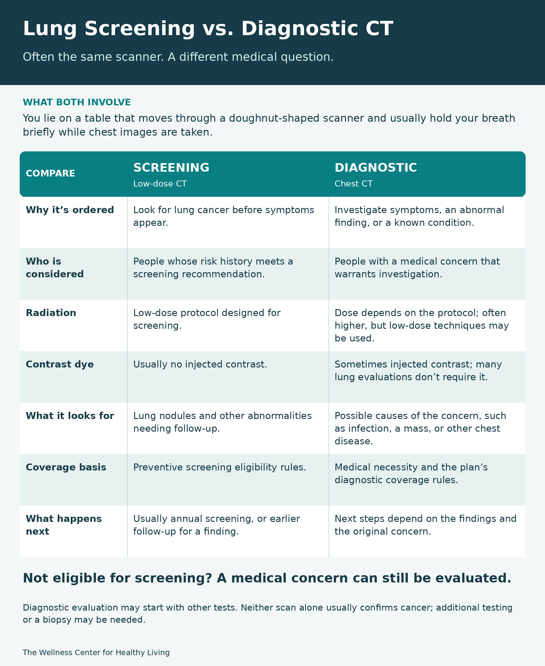 Comparison of screening and diagnostic chest CT scans, including purpose, eligibility, radiation, contrast, and coverage.