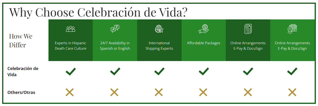 Comparison chart titled “Why Choose Celebración de Vida?” with green header and checkmarks versus Xs.