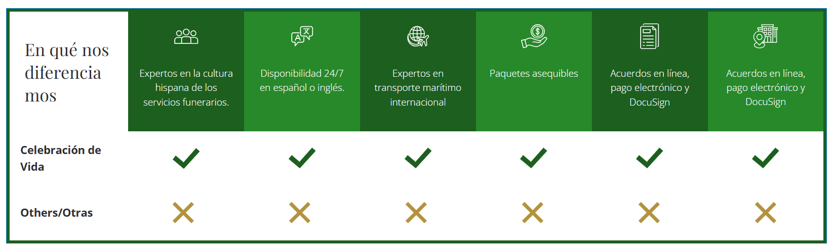 Comparison chart titled “Why Choose Celebración de Vida?” with green header and checkmarks versus Xs.