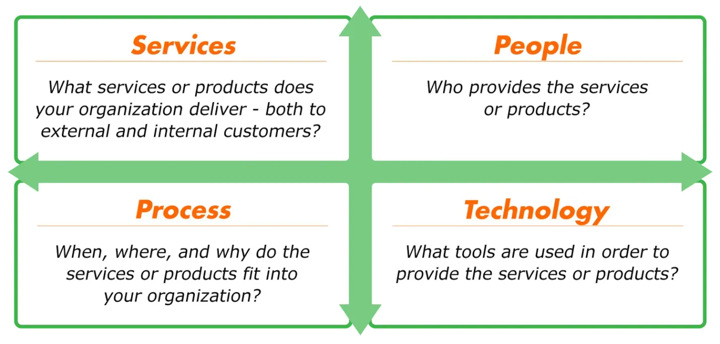 wHolistic Change 4 quadrants