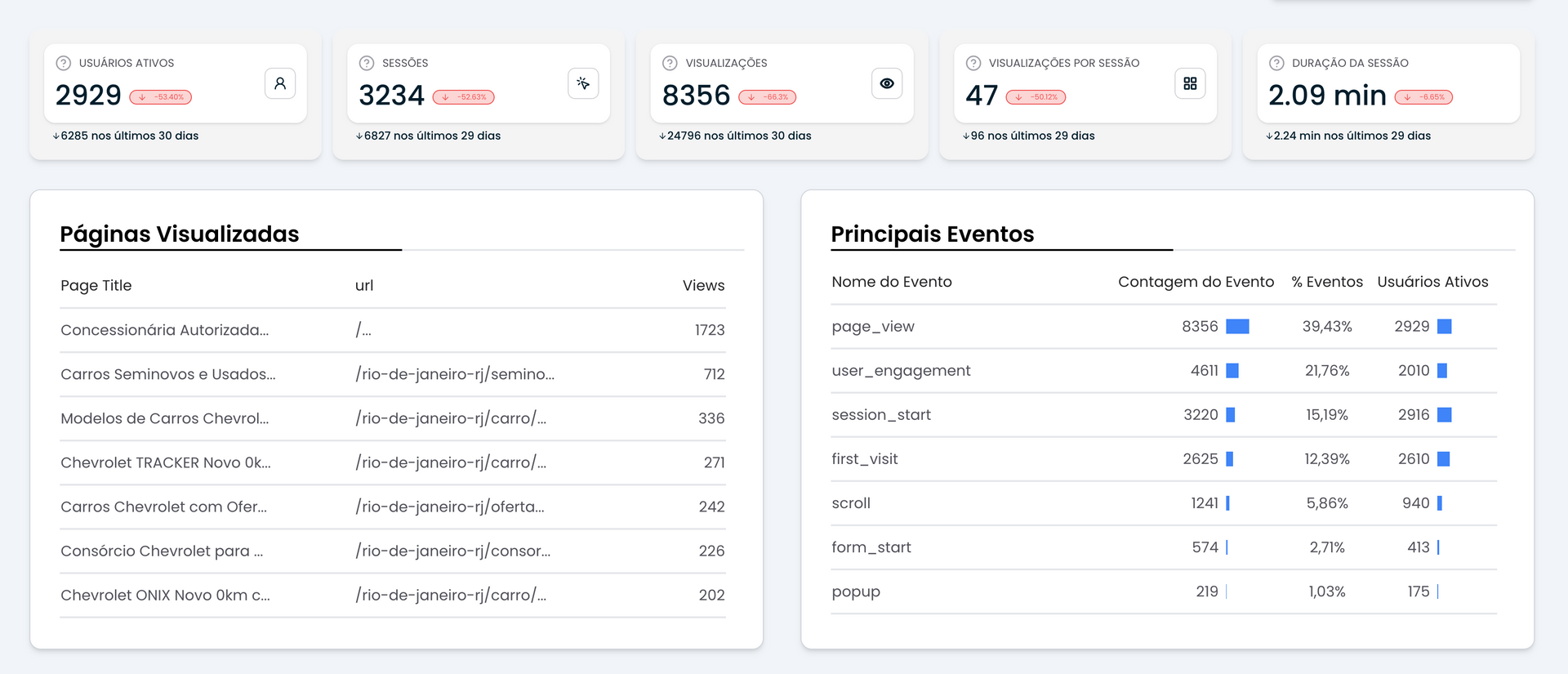 Analytics dashboard with KPI cards and two data tables on a light gray background