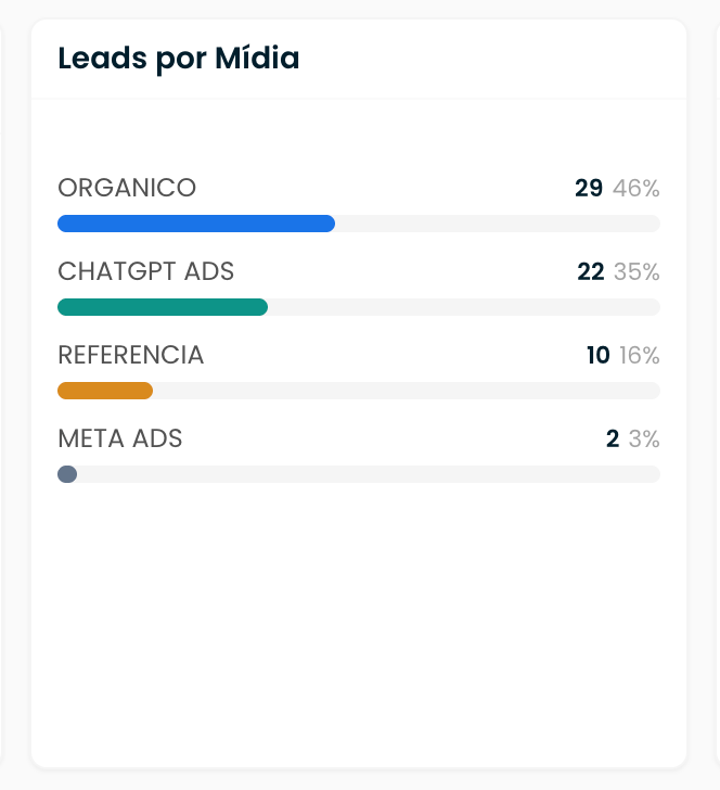 Leads por Mídia bar chart: Orgânico 29 (46%), ChatGPT Ads 22 (35%), Referência 10 (16%), Meta Ads 2 (3%)