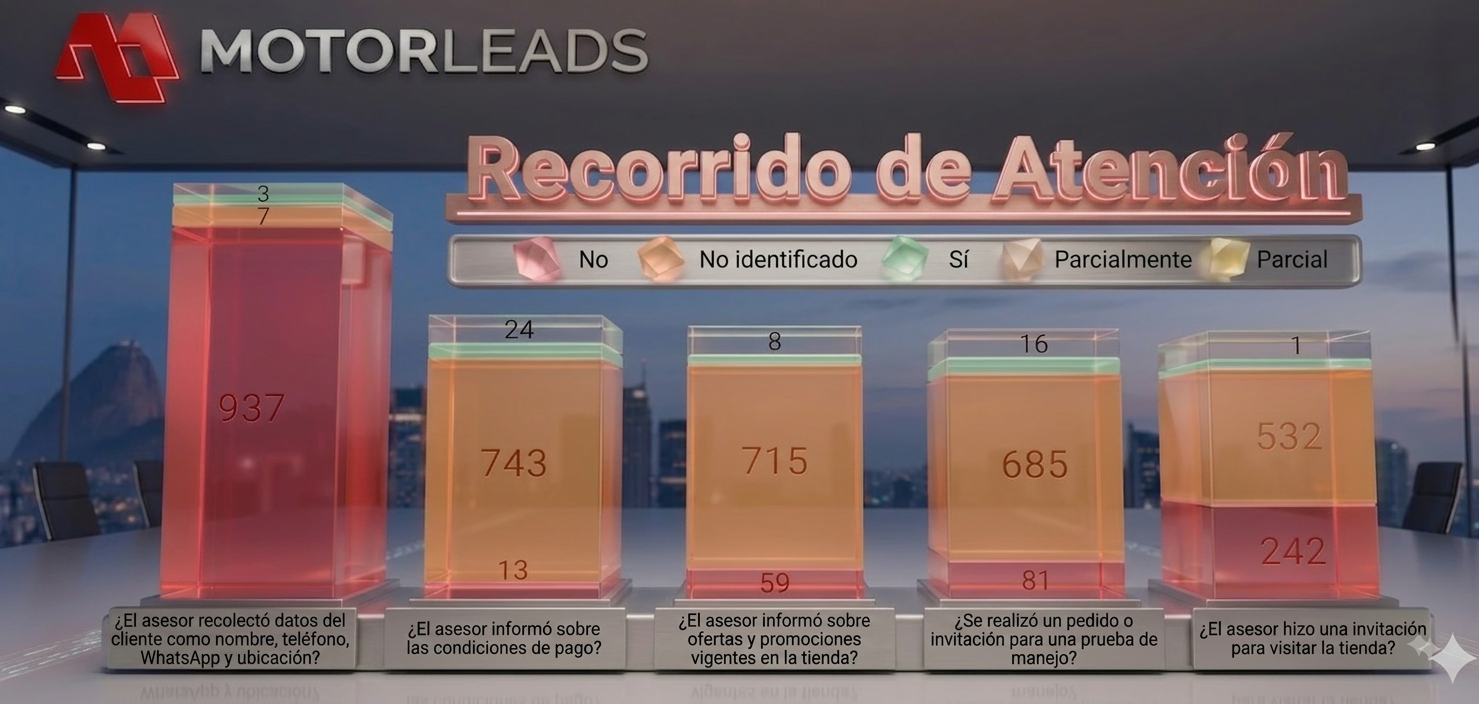 MOTORLEADS slide titled “Recorrido de Atención” with five colored performance bars and labels on a dark background