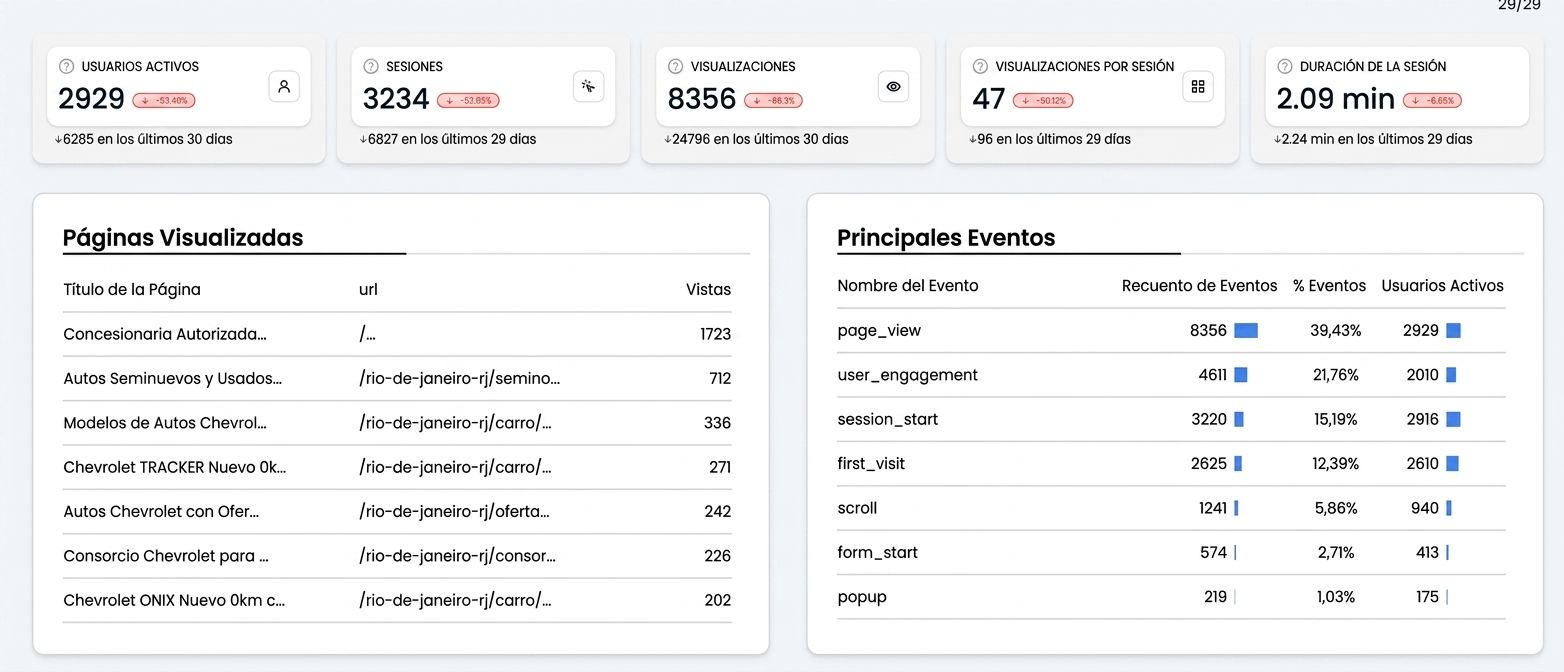 Dashboard with KPI cards and two tables showing project metrics and percentage breakdowns