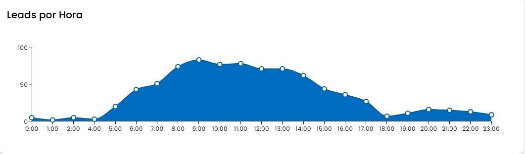 Blue area chart with multiple peaks, showing a rise to a plateau and then a gradual decline over time