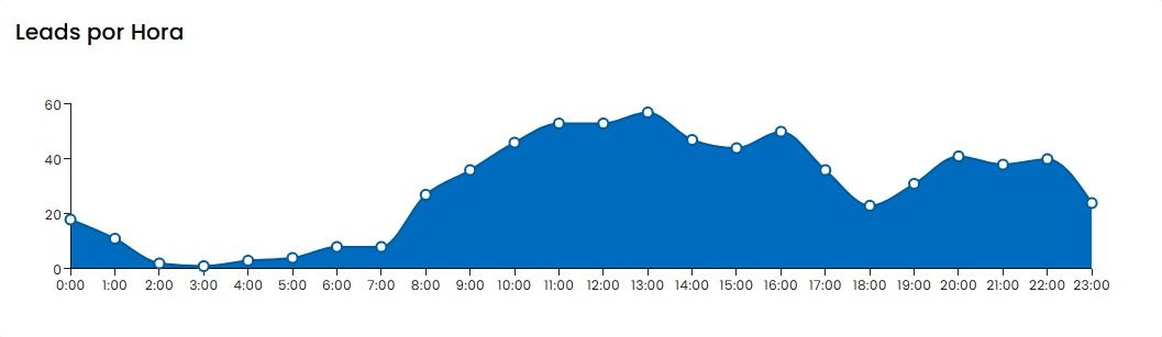 Blue area chart showing a sharp rise, peak, and gradual decline over time.