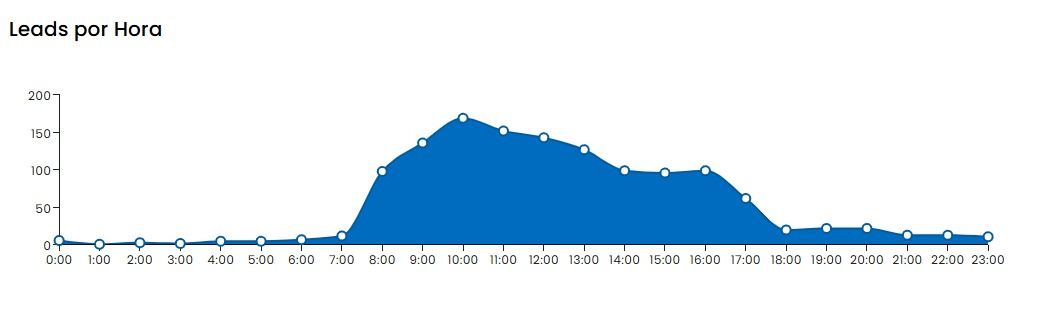 Blue area chart showing a sharp rise, peak, and gradual decline over time.