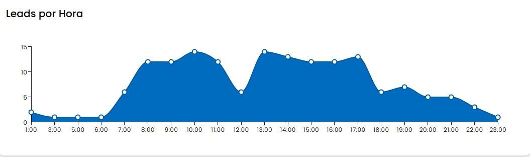 Blue filled line graph with several peaks over a white background, showing fluctuations across time.