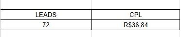 Table showing 72 leads and CPL of R$36,84.