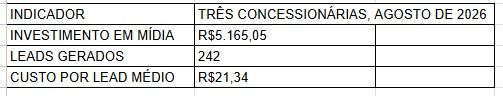 Tabela em português com indicadores: investimento em mídia, leads gerados e custo por lead para agosto de 2026.
