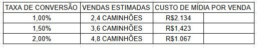 Tabela com taxa de conversão, vendas estimadas e custo de mídia por venda em reais.