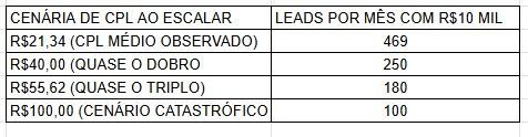 Tabela com cenários de CPA ao escalar e leads por mês com R$10 mil: 469, 250, 180 e 100 leads.