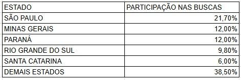 Tabela com estados brasileiros e participação nas buscas: São Paulo 21,7%, Minas 18%, Paraná 12%, Rio Grande do Sul 9,8%, Santa Catarina 6%, demais 30,5%