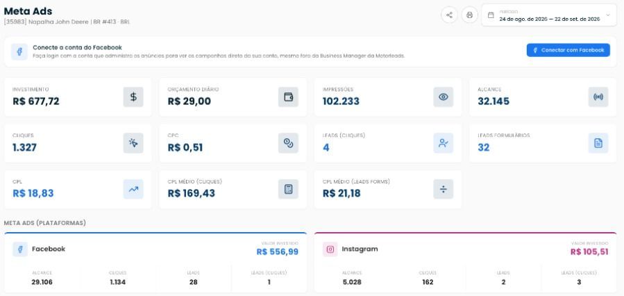 Meta Ads analytics dashboard with campaign metrics cards and charts in a white interface