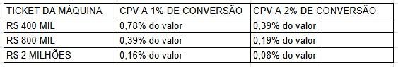 Table with ticket amounts and conversion percentages in Portuguese.
