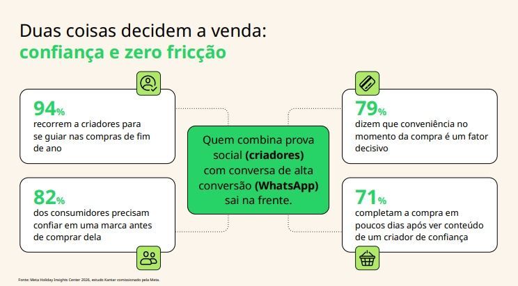 Infográfico em português sobre vendas: “confiança e zero fricção”, com quatro estatísticas em caixas verdes.