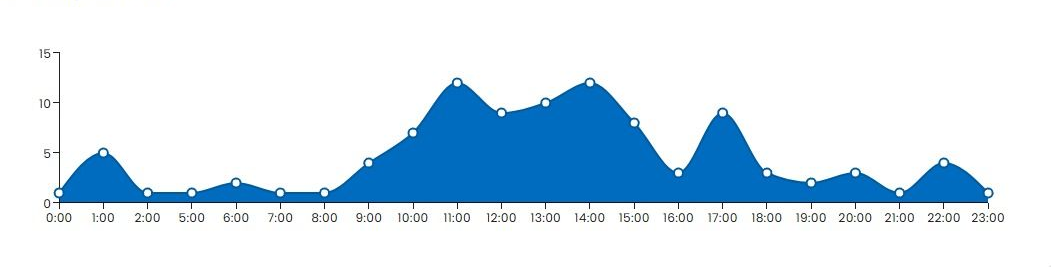 Blue area chart titled “Leads per Hour” showing peaks and valleys across time.