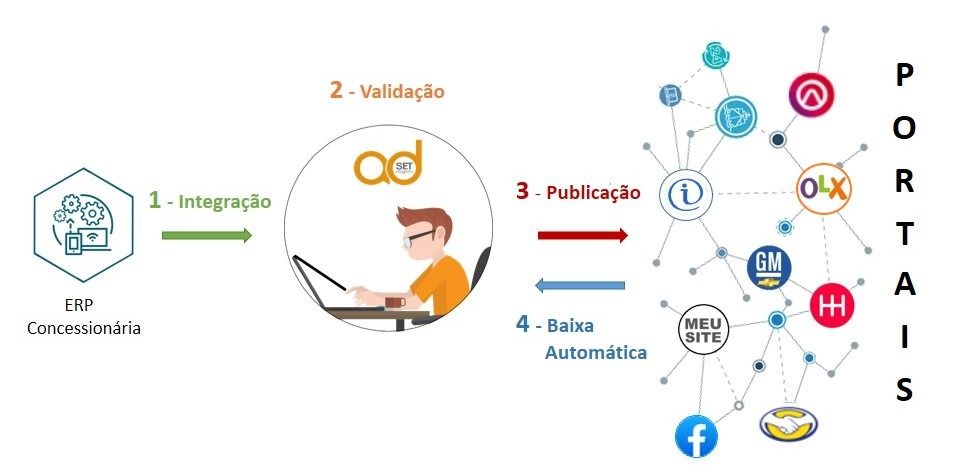 Infográfico de um fluxo de trabalho digital: integração, validação, publicação e downloads automáticos em torno da palavra “PORTIS”