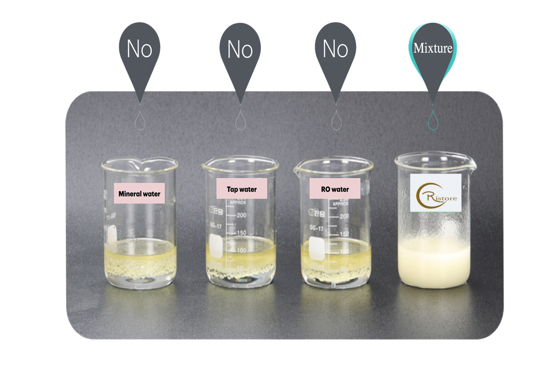 Four beakers with liquids labeled: standard water, tea water, oil water, and moisture. The moisture liquid is cloudy.