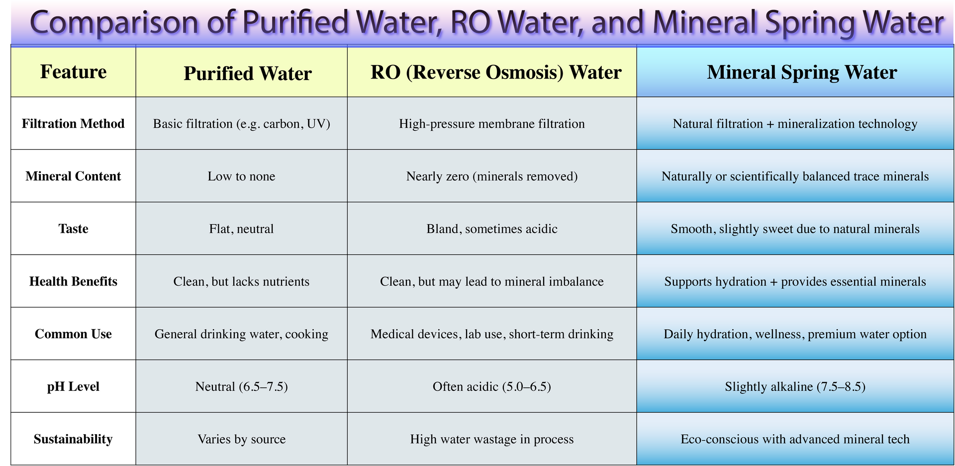 A comparison table of purified, RO, and mineral spring water, showing differences in filtration method, mineral content, taste, health benefits, pH, and impurities.