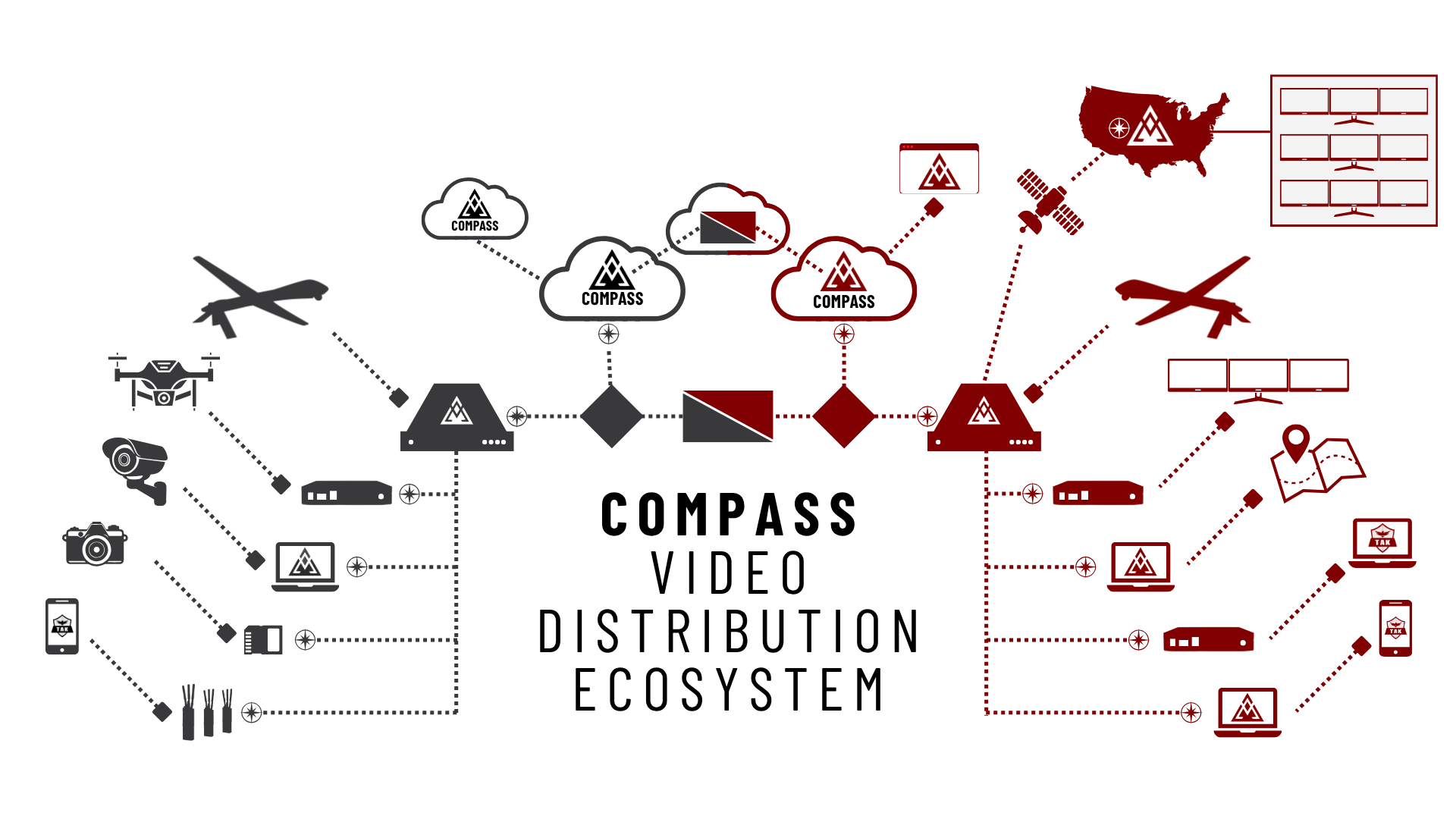 COMPASS ecosystem architecture — sources, processing, and destinations across the video distribution plane.