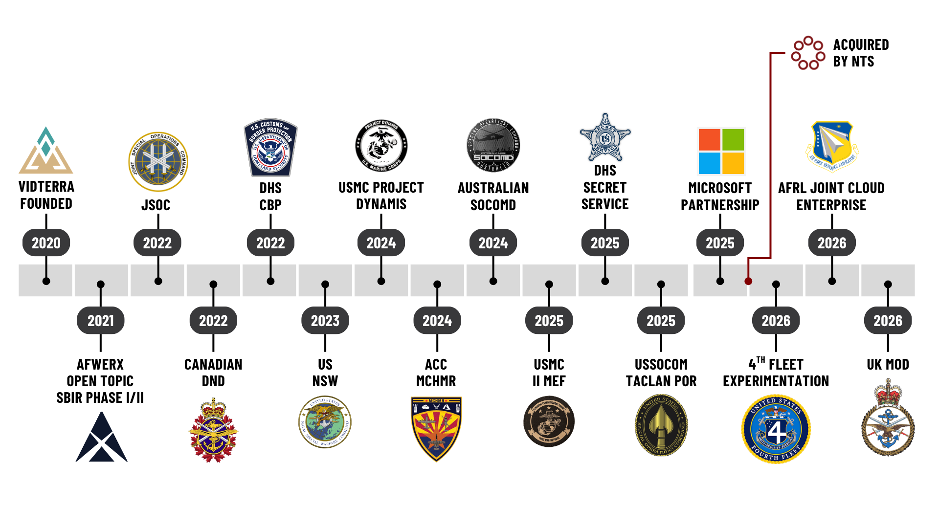 COMPASS deployment timeline from 2020 through 2026, with customer milestones across DoD, allied forces, and federal partners.